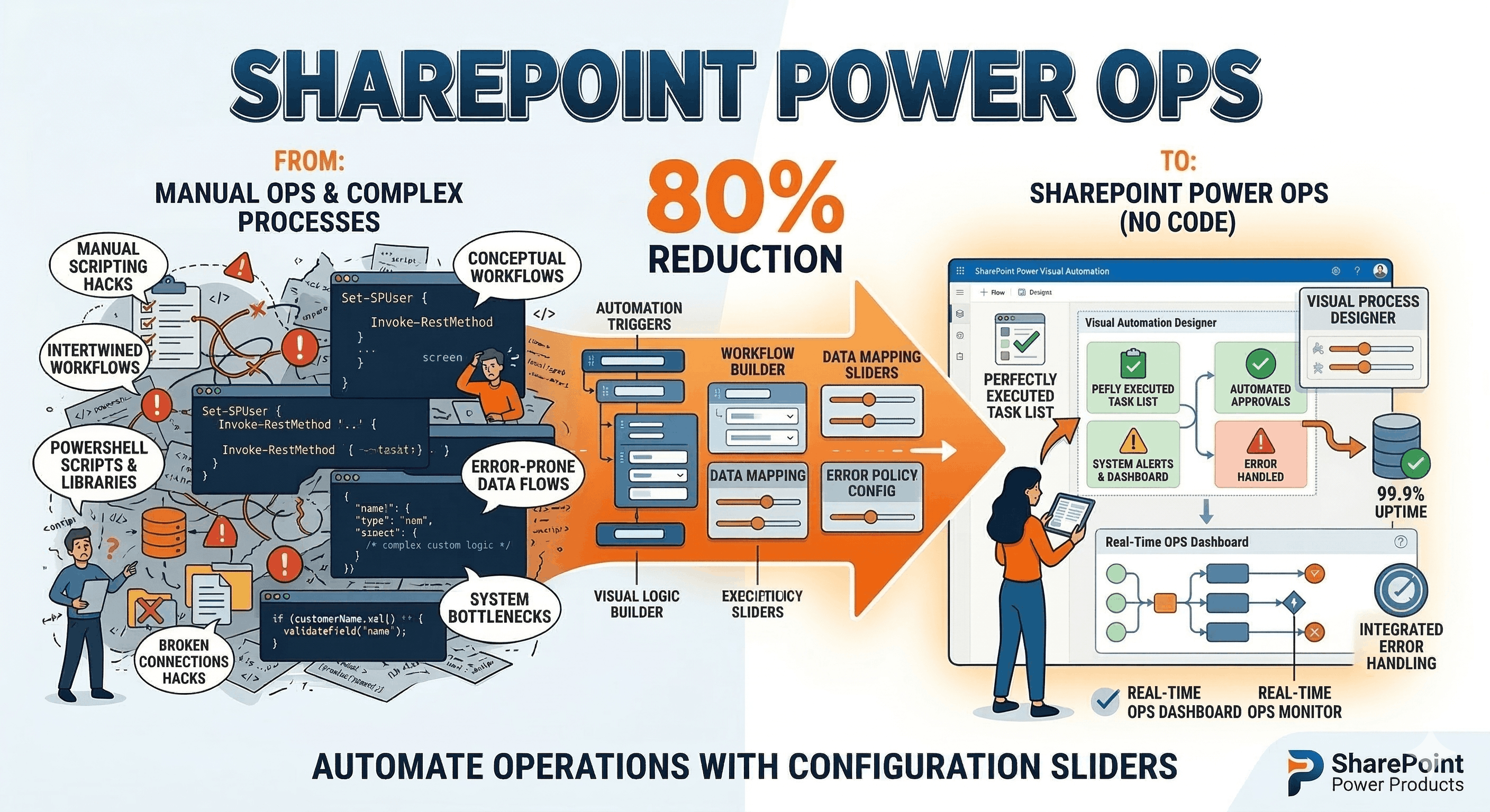 SharePoint PowerOps